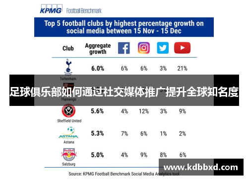 足球俱乐部如何通过社交媒体推广提升全球知名度